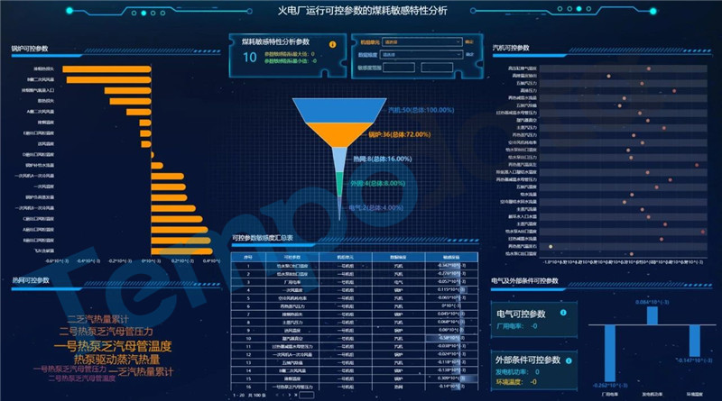 美林数据助力国电电力构建算法平台，节能增效看的见