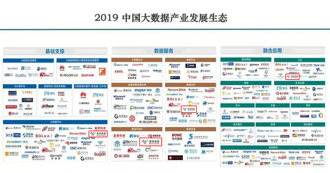 解读2019大数据产业生态地图 || 美林数据覆盖大数据产业链核心环节