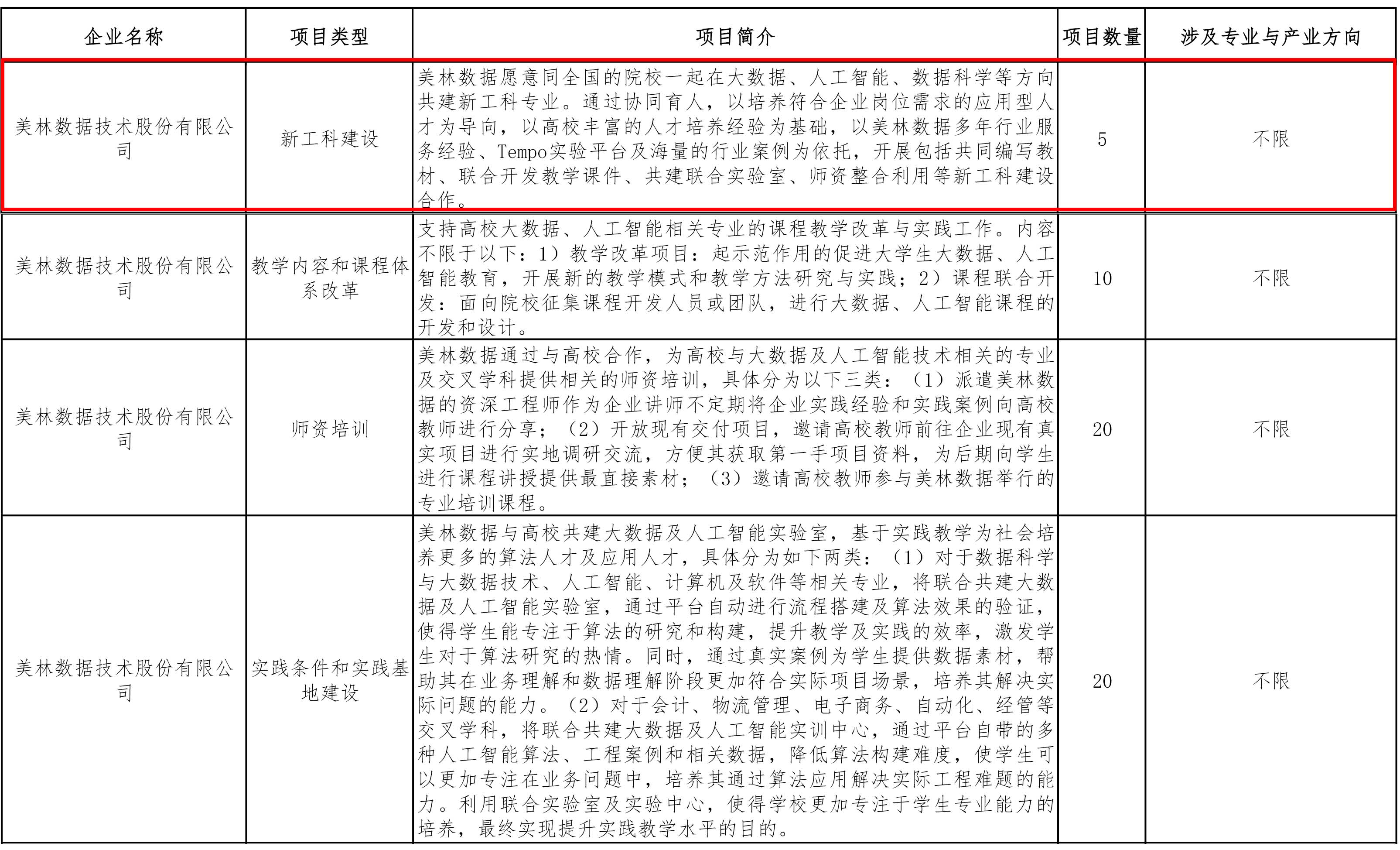 美林数据“产学合作协同育人项目”获批