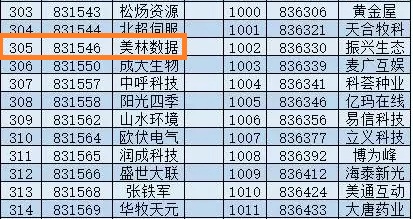 国内工业大数据领军企业美林数据成功入选新三板创新层