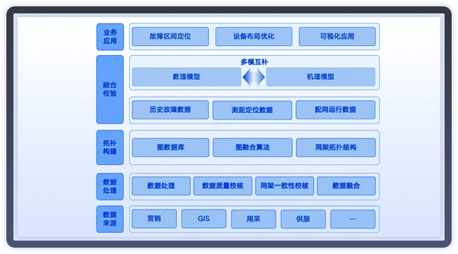 配网线路故障区间定位分析