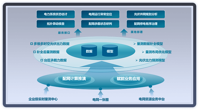 配电网运行态势监测分析