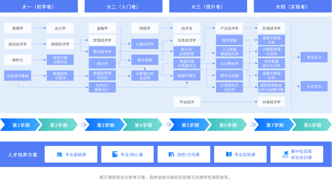 数字经济时代，高校数字经济专业人才培养如何与产业对接？