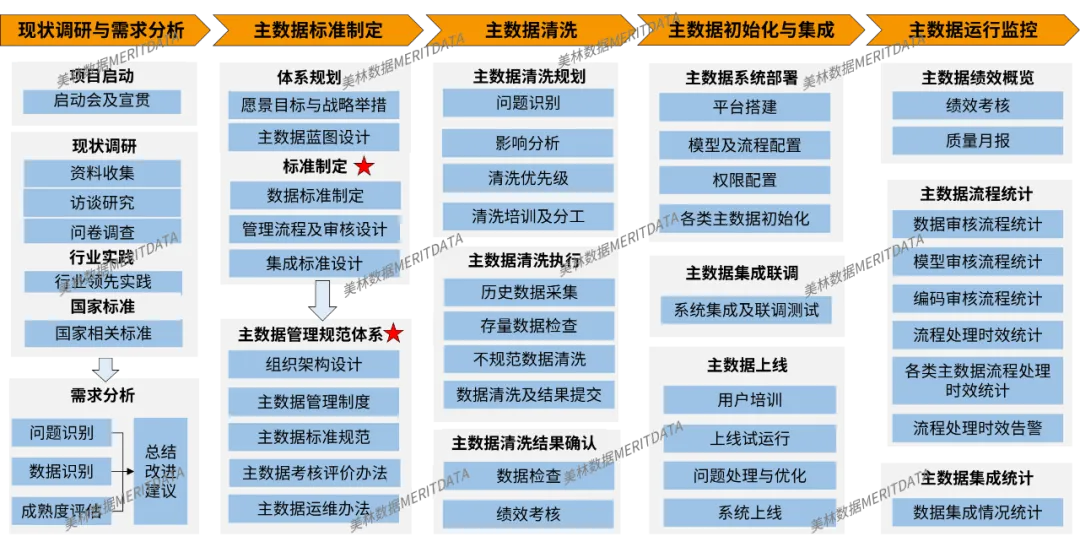 集团主数据管理③|为什么集团主数据项目难推进？