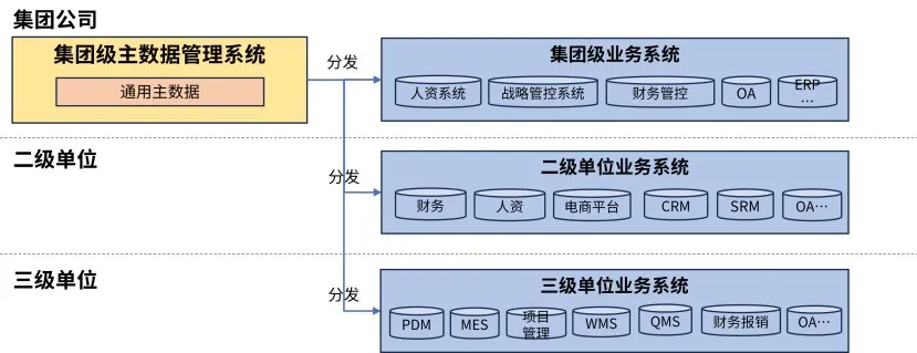 集团主数据管理②|集团主数据系统几级部署？