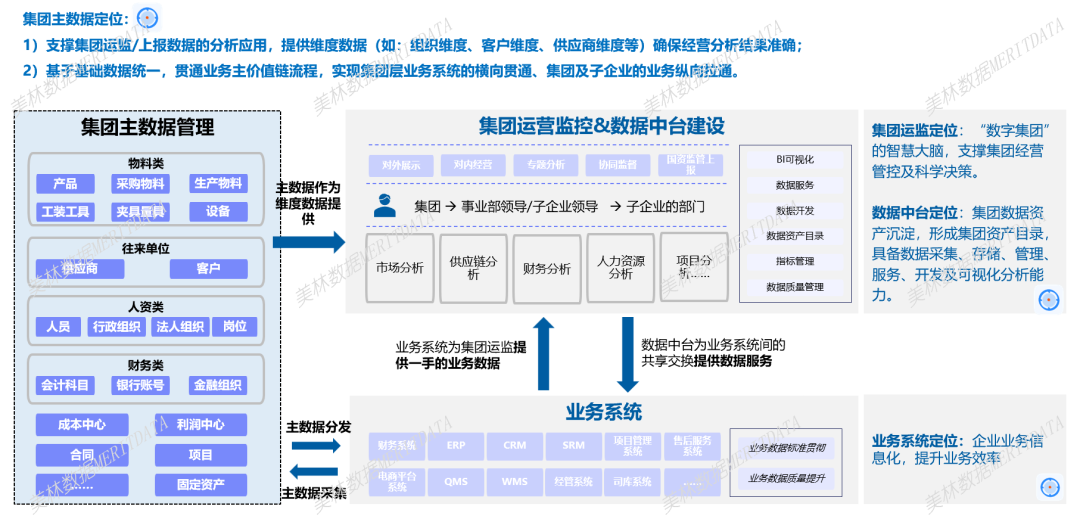 集团主数据管理①丨集团主数据解决什么业务问题？