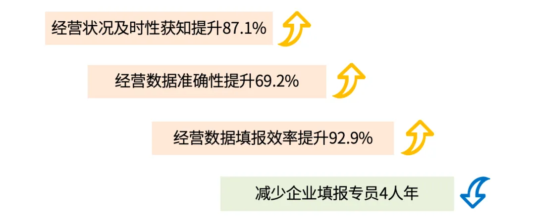 “一表在手，经营全有”--基于数据贯通的经营状况透明可视